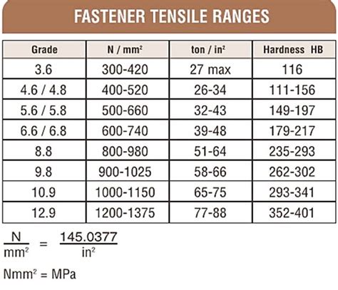 tensile strength 1/4-20 bolt|grade 1 tensile strength.